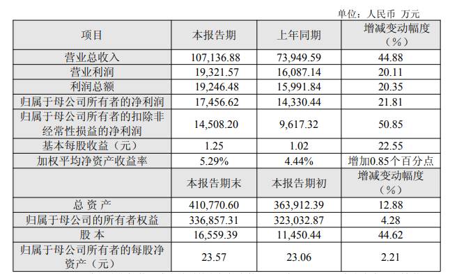 日联科技2025年净利润1.75亿元 同比增长21.81%
