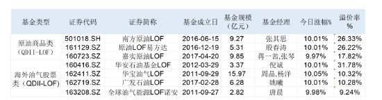 溢价率最高超30百分号！多只原油LOF涨停、黄金ETF集体上扬，多家公募提示高溢价风险