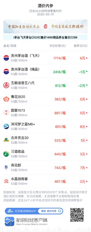 酒价内参3月1日价格发布 飞天领涨创9日新高总价回升至近4日高位