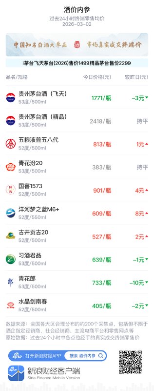  市场整理期延续，古井贡古20小幅上扬2元；名酒价格分化明显。 股票财经 市场整理期延续，古井贡古20小幅上扬2元；名酒价格分化明显。 股票财经 市场整理期延续，古井贡古20小幅上扬2元；名酒价格分化明显。 股票财经 市场整理期延续，古井贡古20小幅上扬2元；名酒价格分化明显。 股票财经 市场整理期延续，古井贡古20小幅上扬2元；名酒价格分化明显。 股票财经 市场整理期延续，古井贡古20小幅上扬2元；名酒价格分化明显。 股票财经 市场整理期延续，古井贡古20小幅上扬2元；名酒价格分化明显。 股票财经