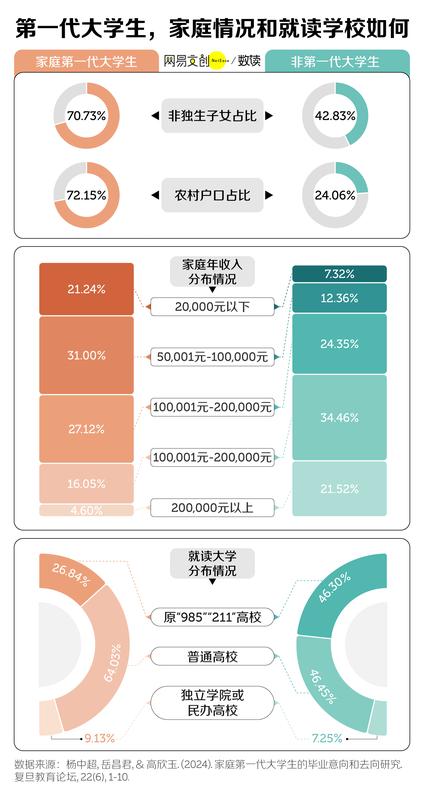 高等教育普及时代,第一代大学生的前行之路充满挑战。 教育招生