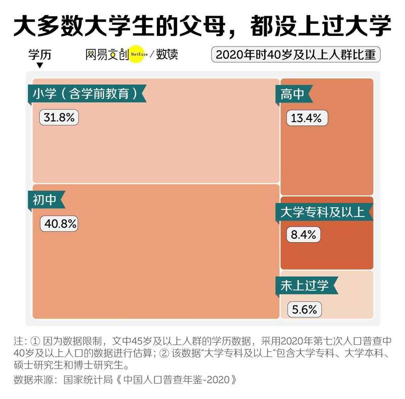 高等教育普及时代,第一代大学生的前行之路充满挑战。 教育招生