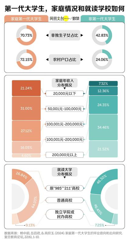 高等教育普及时代,第一代大学生的前行之路充满挑战。 教育招生