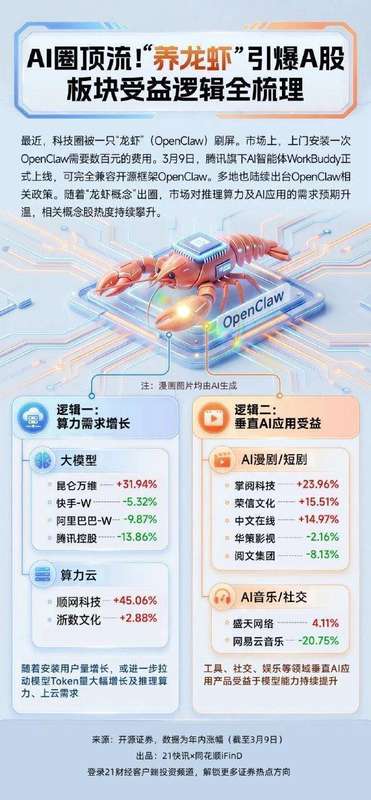 小龙虾横空出世，刷屏科技圈；A股掀起养虾热潮，产业链热闹非凡。