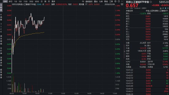 科创板AI军团强势崛起，寒武纪奥比中光有望摘U；国产算力产业链价值加速显现。