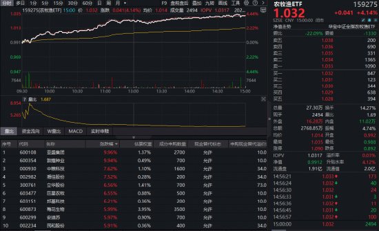 国际航道不确定性上升；农资成本面临压力，农业产业链迎来配置窗口。
