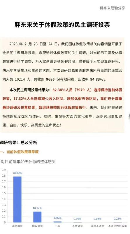 超八成胖东来员工投票维持现状；他们为何不愿降薪换更多假期？ 企业服务 超八成胖东来员工投票维持现状；他们为何不愿降薪换更多假期？ 企业服务 超八成胖东来员工投票维持现状；他们为何不愿降薪换更多假期？ 企业服务 超八成胖东来员工投票维持现状；他们为何不愿降薪换更多假期？ 企业服务