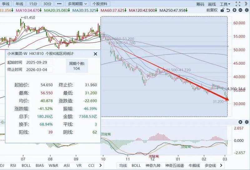 首富光环渐褪;小米面临多重压力;回购与增持难逆转颓势 股票财经 首富光环渐褪;小米面临多重压力;回购与增持难逆转颓势 股票财经 首富光环渐褪;小米面临多重压力;回购与增持难逆转颓势 股票财经 首富光环渐褪;小米面临多重压力;回购与增持难逆转颓势 股票财经 首富光环渐褪;小米面临多重压力;回购与增持难逆转颓势 股票财经 首富光环渐褪;小米面临多重压力;回购与增持难逆转颓势 股票财经 首富光环渐褪;小米面临多重压力;回购与增持难逆转颓势 股票财经 首富光环渐褪;小米面临多重压力;回购与增持难逆转颓势 股票财经 首富光环渐褪;小米面临多重压力;回购与增持难逆转颓势 股票财经 首富光环渐褪;小米面临多重压力;回购与增持难逆转颓势 股票财经 首富光环渐褪;小米面临多重压力;回购与增持难逆转颓势 股票财经 首富光环渐褪;小米面临多重压力;回购与增持难逆转颓势 股票财经
