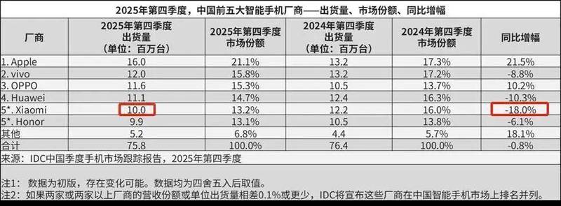 首富光环渐褪;小米面临多重压力;回购与增持难逆转颓势 股票财经 首富光环渐褪;小米面临多重压力;回购与增持难逆转颓势 股票财经 首富光环渐褪;小米面临多重压力;回购与增持难逆转颓势 股票财经 首富光环渐褪;小米面临多重压力;回购与增持难逆转颓势 股票财经 首富光环渐褪;小米面临多重压力;回购与增持难逆转颓势 股票财经 首富光环渐褪;小米面临多重压力;回购与增持难逆转颓势 股票财经 首富光环渐褪;小米面临多重压力;回购与增持难逆转颓势 股票财经 首富光环渐褪;小米面临多重压力;回购与增持难逆转颓势 股票财经 首富光环渐褪;小米面临多重压力;回购与增持难逆转颓势 股票财经 首富光环渐褪;小米面临多重压力;回购与增持难逆转颓势 股票财经 首富光环渐褪;小米面临多重压力;回购与增持难逆转颓势 股票财经 首富光环渐褪;小米面临多重压力;回购与增持难逆转颓势 股票财经