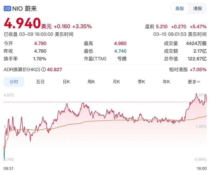  蔚来汽车迎来转折时刻，2025年第四季度经营利润达12.5亿元；首次实现季度盈利，交付销量创历史新高。 汽车科技 蔚来汽车迎来转折时刻，2025年第四季度经营利润达12.5亿元；首次实现季度盈利，交付销量创历史新高。 汽车科技