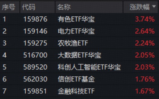 电力板块强势拉升创出新高；有色金属涨势强劲；AI驱动能源需求持续升温。