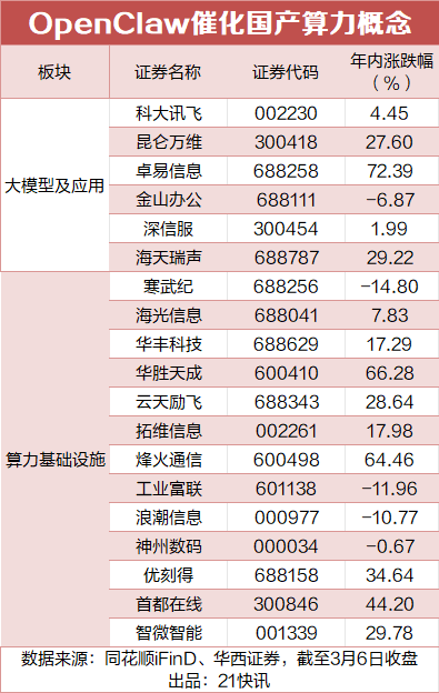 “养龙虾”现象爆发，OpenClaw框架重塑AI应用格局。