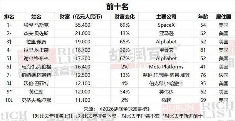  科技浪潮席卷财富榜；中国首富易主，马斯克续写传奇。 股票财经 科技浪潮席卷财富榜；中国首富易主，马斯克续写传奇。 股票财经 科技浪潮席卷财富榜；中国首富易主，马斯克续写传奇。 股票财经