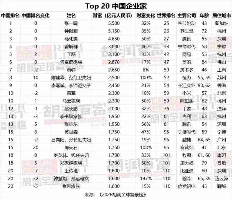  科技浪潮席卷财富榜；中国首富易主，马斯克续写传奇。 股票财经 科技浪潮席卷财富榜；中国首富易主，马斯克续写传奇。 股票财经 科技浪潮席卷财富榜；中国首富易主，马斯克续写传奇。 股票财经