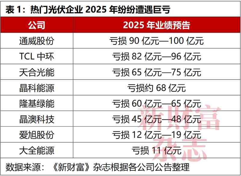 光伏硅料巨头强势整合,通威股份收购丽豪清能加速行业集中;市场出清迈入新阶段。 股票财经