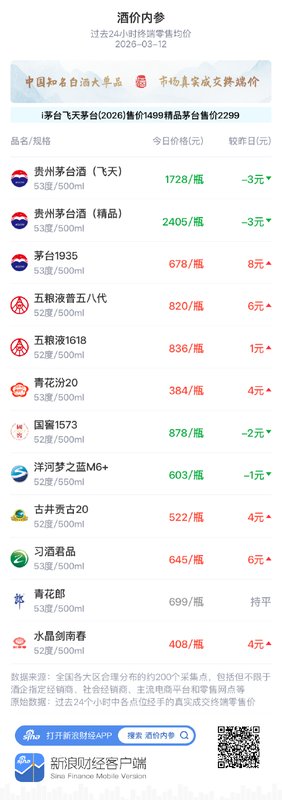  知名白酒终端价小幅反弹；三大发展趋势指引行业前行。 股票财经 知名白酒终端价小幅反弹；三大发展趋势指引行业前行。 股票财经 知名白酒终端价小幅反弹；三大发展趋势指引行业前行。 股票财经 知名白酒终端价小幅反弹；三大发展趋势指引行业前行。 股票财经 知名白酒终端价小幅反弹；三大发展趋势指引行业前行。 股票财经 知名白酒终端价小幅反弹；三大发展趋势指引行业前行。 股票财经 知名白酒终端价小幅反弹；三大发展趋势指引行业前行。 股票财经 知名白酒终端价小幅反弹；三大发展趋势指引行业前行。 股票财经 知名白酒终端价小幅反弹；三大发展趋势指引行业前行。 股票财经 知名白酒终端价小幅反弹；三大发展趋势指引行业前行。 股票财经 知名白酒终端价小幅反弹；三大发展趋势指引行业前行。 股票财经 知名白酒终端价小幅反弹；三大发展趋势指引行业前行。 股票财经
