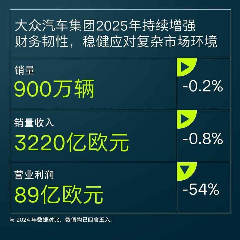 利润短期承压,现金流强劲支撑;大众转型蓄力,中国市场成关键支点。 汽车科技 利润短期承压,现金流强劲支撑;大众转型蓄力,中国市场成关键支点。 汽车科技 利润短期承压,现金流强劲支撑;大众转型蓄力,中国市场成关键支点。 汽车科技