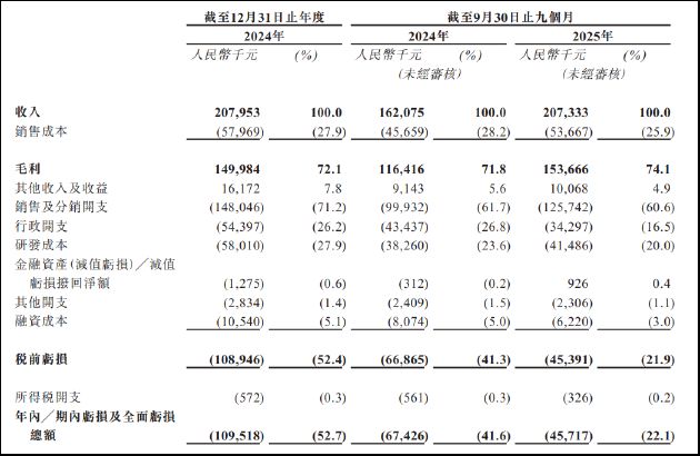  五和博澳冲刺港股上市；单一产品营收依赖凸显；市场竞争加剧，价格压力显现；热门管线布局待验证；整体前景需观察。 股票财经 五和博澳冲刺港股上市；单一产品营收依赖凸显；市场竞争加剧，价格压力显现；热门管线布局待验证；整体前景需观察。 股票财经 五和博澳冲刺港股上市；单一产品营收依赖凸显；市场竞争加剧，价格压力显现；热门管线布局待验证；整体前景需观察。 股票财经 五和博澳冲刺港股上市；单一产品营收依赖凸显；市场竞争加剧，价格压力显现；热门管线布局待验证；整体前景需观察。 股票财经 五和博澳冲刺港股上市；单一产品营收依赖凸显；市场竞争加剧，价格压力显现；热门管线布局待验证；整体前景需观察。 股票财经 五和博澳冲刺港股上市；单一产品营收依赖凸显；市场竞争加剧，价格压力显现；热门管线布局待验证；整体前景需观察。 股票财经 五和博澳冲刺港股上市；单一产品营收依赖凸显；市场竞争加剧，价格压力显现；热门管线布局待验证；整体前景需观察。 股票财经 五和博澳冲刺港股上市；单一产品营收依赖凸显；市场竞争加剧，价格压力显现；热门管线布局待验证；整体前景需观察。 股票财经 五和博澳冲刺港股上市；单一产品营收依赖凸显；市场竞争加剧，价格压力显现；热门管线布局待验证；整体前景需观察。 股票财经 五和博澳冲刺港股上市；单一产品营收依赖凸显；市场竞争加剧，价格压力显现；热门管线布局待验证；整体前景需观察。 股票财经 五和博澳冲刺港股上市；单一产品营收依赖凸显；市场竞争加剧，价格压力显现；热门管线布局待验证；整体前景需观察。 股票财经