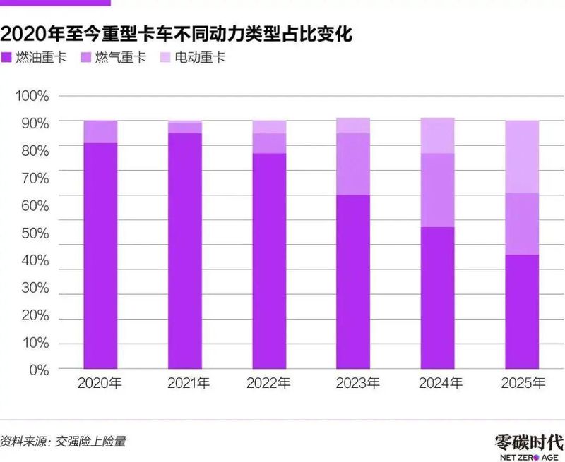 拆解新能源重卡45%增速密码:从技术演进视角看商用车能源革命 汽车科技